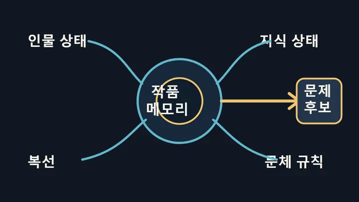 웹소설의 인물 상태, 지식 상태, 복선과 문체 규칙을 작품 메모리로 관리하고 AI가 문제 후보만 진단하는 구조를 표현한 인포그래픽