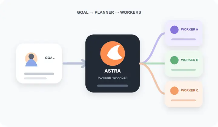 디시 AI 활용 커뮤니티에서 공유된 사람의 목표를 Astra 같은 planner가 나누고 여러 worker 모델이 실행하는 사용 패턴을 개념적으로 표현한 그림
