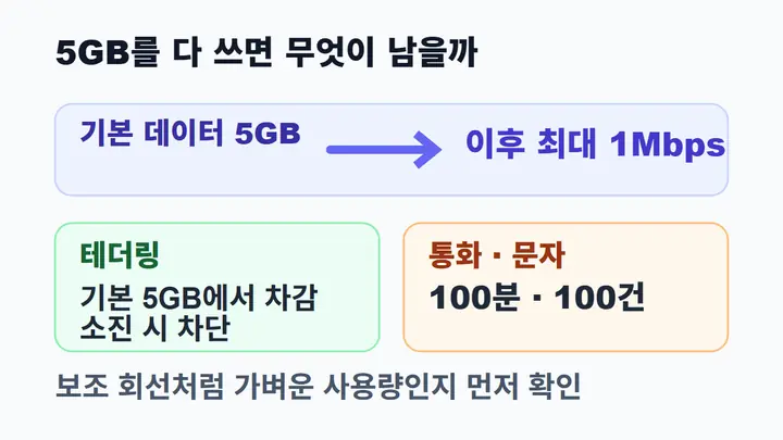 KG모바일 요금제의 데이터 5GB와 이후 최대 1Mbps, 테더링 5GB 기본 제공량 차감, 통화 100분과 문자 100건의 사용 한도를 보여주는 인포그래픽