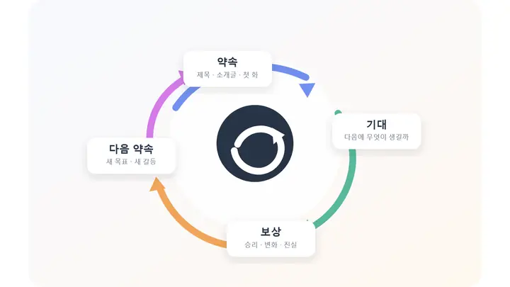 제목과 첫 화에서 생긴 기대가 작은 보상과 큰 보상으로 이어지고 다시 다음 기대를 만드는 웹소설 독서 흐름을 순환 구조로 표현한 이미지