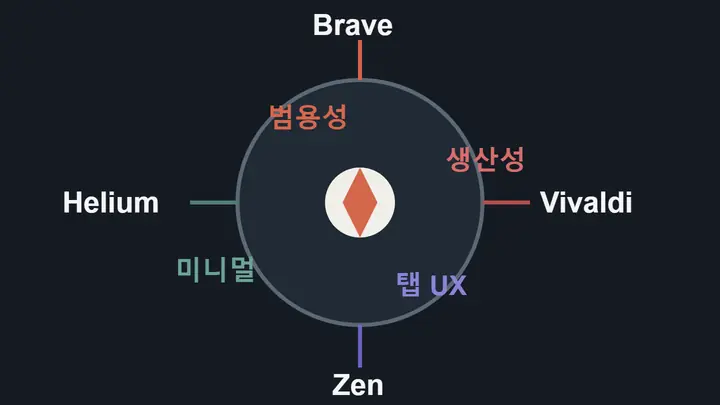 Brave, Vivaldi, Zen, Helium 중 사용 목적에 따라 브라우저를 선택하는 의사결정 다이어그램