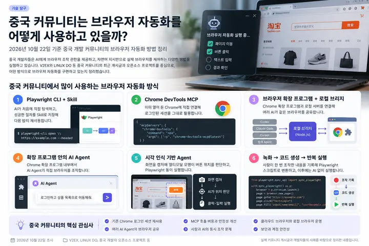 Playwright CLI, Chrome DevTools MCP, 브라우저 확장, 시각 인식, 녹화 후 재실행 등 여섯 가지 경로를 비교한 생성형 도식