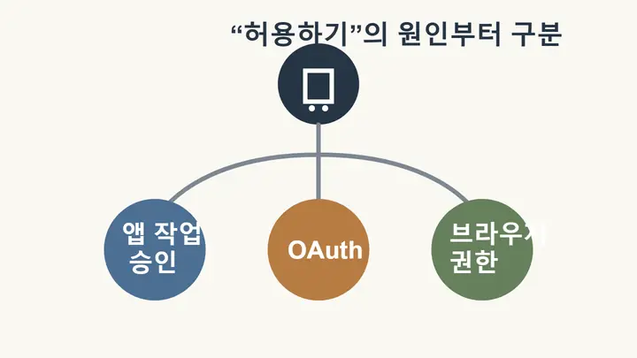 ChatGPT에서 허용하기 요청이 앱 작업 승인, OAuth 재인증, 브라우저 알림 권한으로 나뉘는 진단 다이어그램