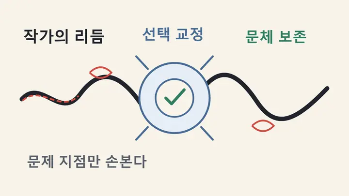 작가의 고유한 문체 흐름은 유지한 채 AI가 필요한 부분만 골라 윤문하는 모습을 표현한 일러스트