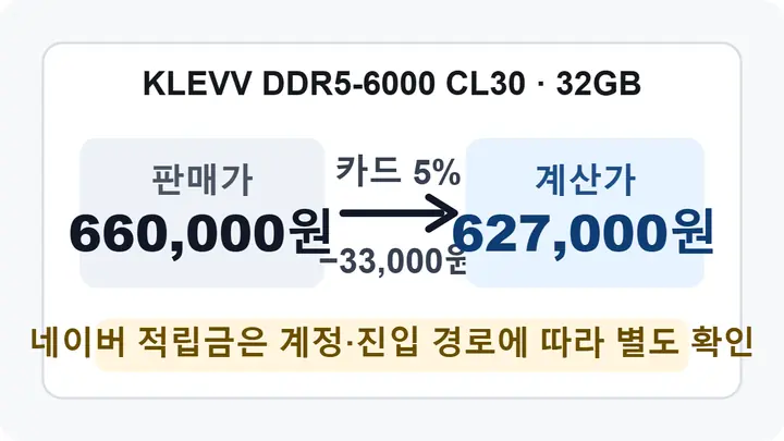 KLEVV DDR5-6000 CL30 32GB의 판매가 660,000원에서 네이버페이 주문형 카드 5% 할인 33,000원을 적용해 627,000원이 되는 가격 구조를 보여주는 인포그래픽