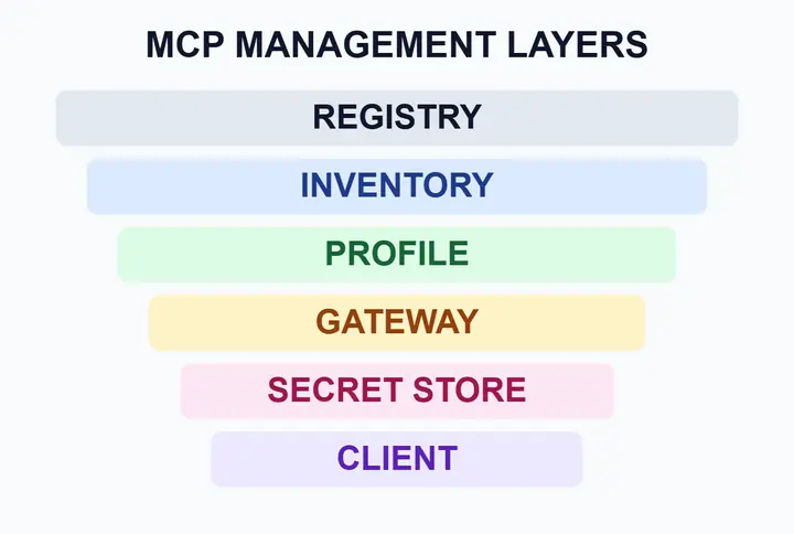 MCP 관리에서 Registry, Inventory, Profile, Gateway, Secret store, Client가 서로 다른 역할을 맡는 계층 구조
