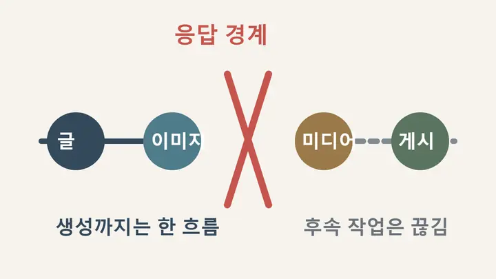 Web ChatGPT Chat 모드에서 image_gen 호출 뒤 한 응답의 게시 흐름이 종료되는 지점을 설명한 다이어그램