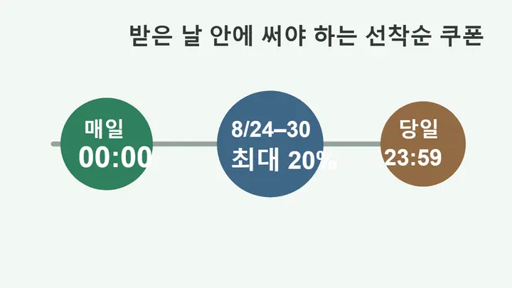 네이버플러스 멤버십 선착순 쿠폰이 8월 24일부터 30일까지 매일 0시에 발급되고 받은 날 23시 59분까지 사용할 수 있다는 일정을 보여주는 인포그래픽