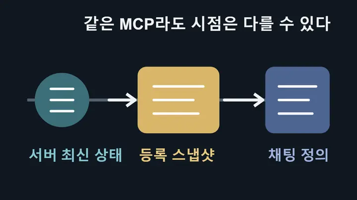 MCP 서버 도구 목록이 프로토콜 탐색을 거쳐 ChatGPT의 등록·승인 스냅샷과 개별 채팅의 도구 정의로 전달되는 흐름