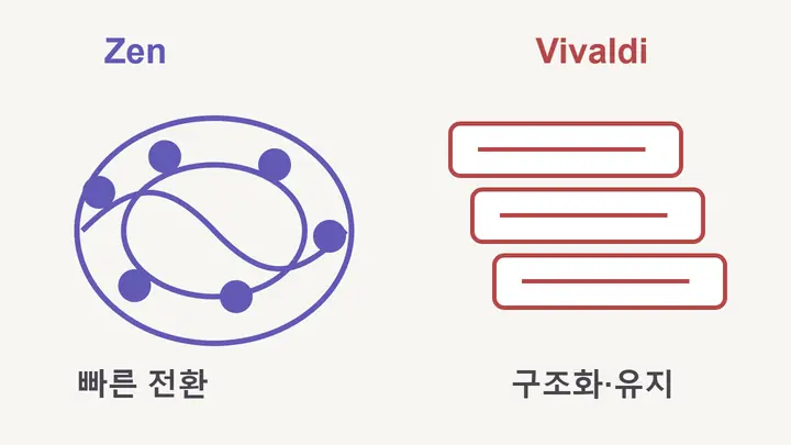 Zen과 Vivaldi의 탭 및 작업공간 사용 방식을 비교한 다이어그램