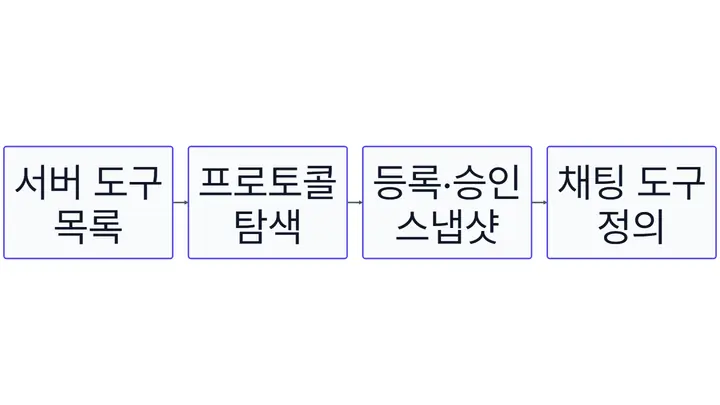 MCP 서버 도구 목록이 프로토콜 탐색을 거쳐 ChatGPT의 등록·승인 스냅샷과 개별 채팅의 도구 정의로 전달되는 흐름