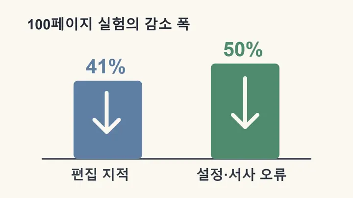 MAGNET 연구의 100페이지 장편 생성에서 단일 모델 대비 편집 지적은 41퍼센트, 설정·서사 오류는 50퍼센트 감소한 결과를 보여주는 막대 차트