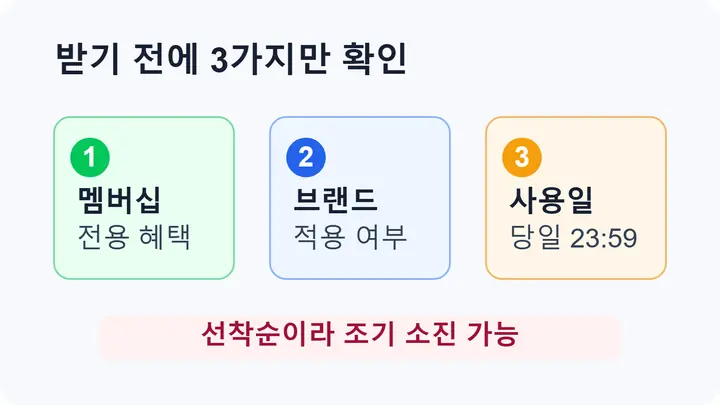 네이버플러스 멤버십 선착순 쿠폰을 받기 전에 멤버십 여부, 적용 가능한 브랜드, 당일 사용 기한을 순서대로 확인하는 판단 체크리스트
