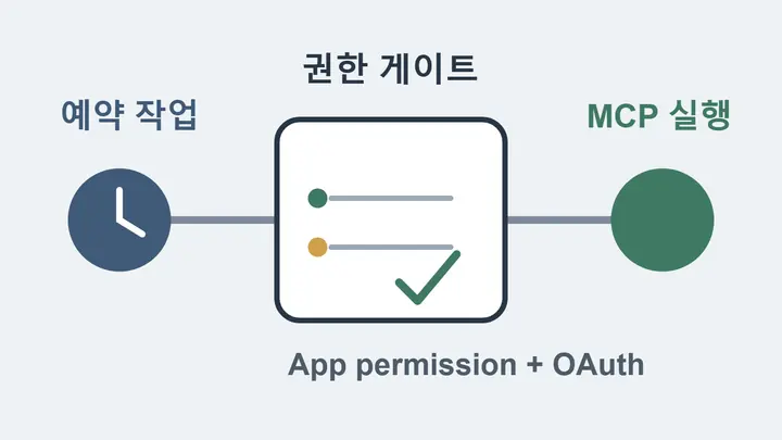 ChatGPT 예약 작업이 앱 권한과 MCP 서버, OAuth 인증을 거쳐 자동 실행되는 구조를 표현한 대표 이미지