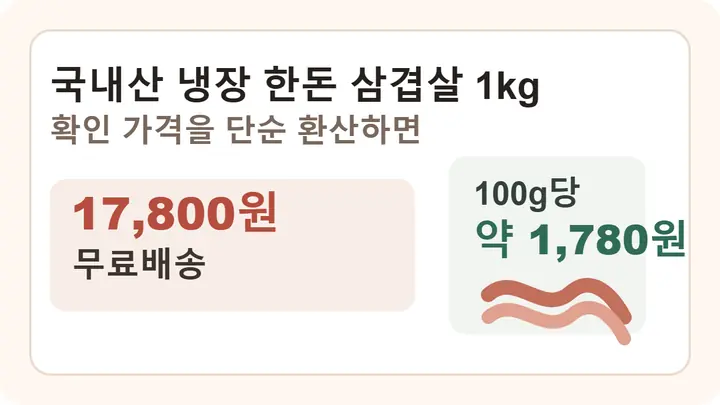 국내산 냉장 한돈 삼겹살 1kg이 17,800원 무료배송이며 100g당 약 1,780원인 가격 구조를 보여주는 인포그래픽