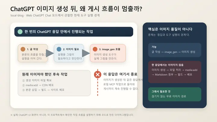 Web ChatGPT Chat 모드에서 image_gen 호출 뒤 한 응답의 게시 흐름이 종료되는 지점을 설명한 다이어그램