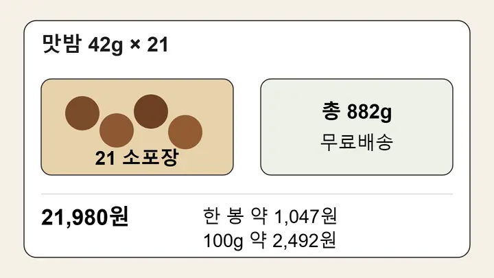 CJ 유기농 맛밤 42g 21개가 총 882g이며 21,980원 무료배송, 한 봉 약 1,047원인 구성을 보여주는 인포그래픽