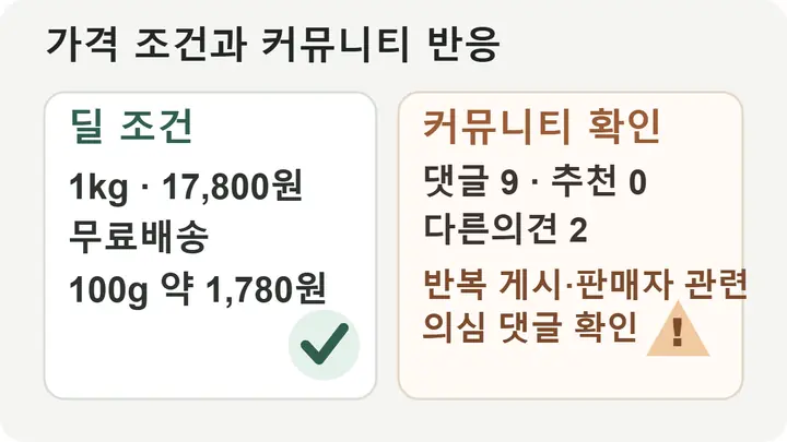 한돈 삼겹살 1kg 17,800원 조건과 함께 뽐뿌 댓글 9개, 추천 0, 다른의견 2 및 반복 게시·판매자 관련 의심 반응을 함께 보여주는 판단 인포그래픽