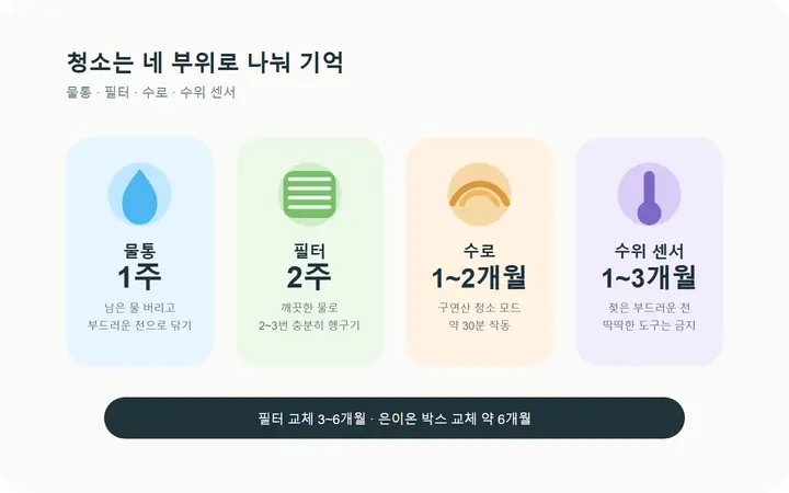 샤오미 미지아 3세대 가습기의 물통, 필터, 수로, 수위 센서 청소 주기를 달력처럼 정리한 편집 일러스트
