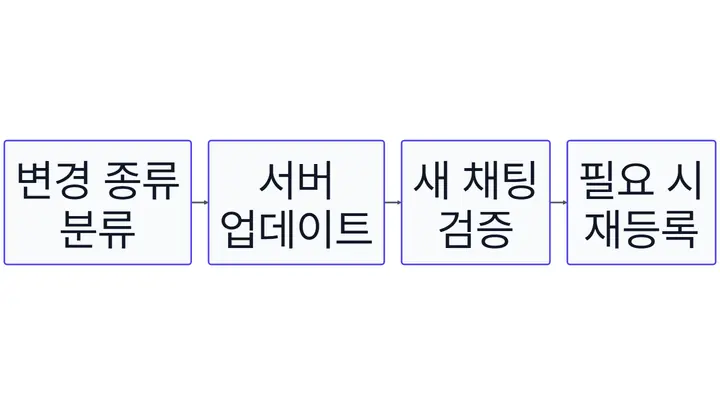 MCP 변경 내용을 분류한 뒤 서버를 업데이트하고 새 채팅에서 도구 스키마를 검증한 후 필요할 때 MCP를 재등록하는 실전 절차