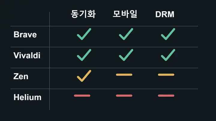 네 브라우저의 동기화, 모바일, DRM 지원 차이를 비교한 기능 매트릭스