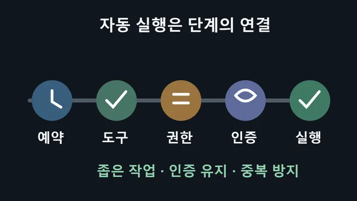 ChatGPT 예약 작업이 앱 권한, MCP 도구, OAuth를 거쳐 외부 서비스에 접근하는 무인 실행 흐름