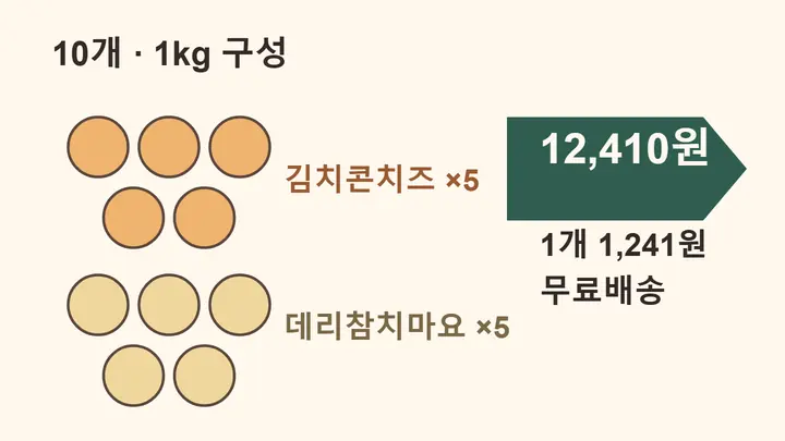 애슐리 주먹밥 김치콘치즈 5개와 데리참치마요 5개, 총 10개 1kg이 12,410원이며 한 개당 1,241원인 구성을 보여주는 인포그래픽