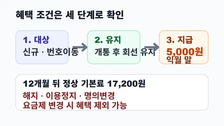 KG모바일 요금제의 신규·번호이동 대상, 이벤트 기간 개통과 회선 유지, 익월 말 네이버페이 5,000원 지급 조건과 12개월 후 정상 요금 복귀를 보여주는 조건 인포그래픽