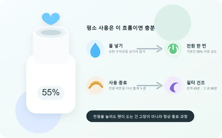 샤오미 미지아 3세대 가습기의 급수, 55% 자동 습도 유지, 전원 종료 후 필터 건조 흐름을 한눈에 보여주는 편집 일러스트