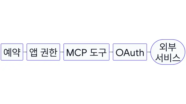 ChatGPT 예약 작업이 앱 권한, MCP 도구, OAuth를 거쳐 외부 서비스에 접근하는 무인 실행 흐름