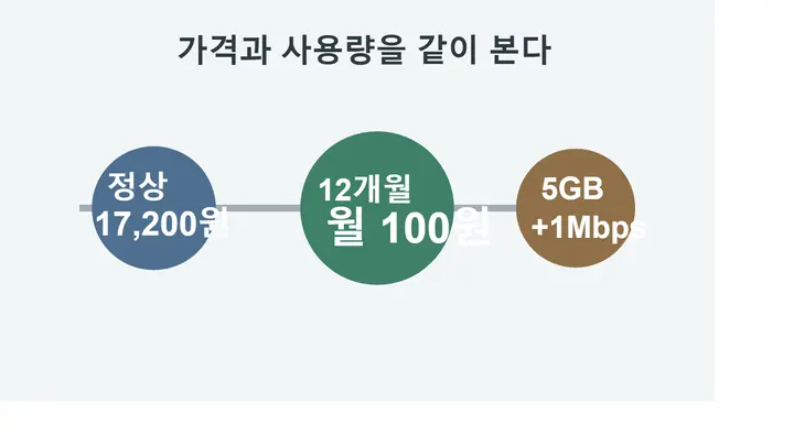 KG모바일 5GB 요금제의 정상 월 17,200원에서 12개월 월 100원으로 할인되는 구조와 데이터 5GB 이후 1Mbps, 통화 100분, 문자 100건을 보여주는 인포그래픽