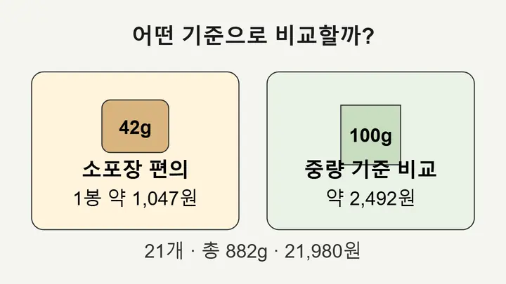 맛밤 소포장 편의성은 한 봉 약 1,047원으로, 중량 기준 비교는 100g 약 2,492원으로 판단할 수 있음을 보여주는 구매 기준 인포그래픽