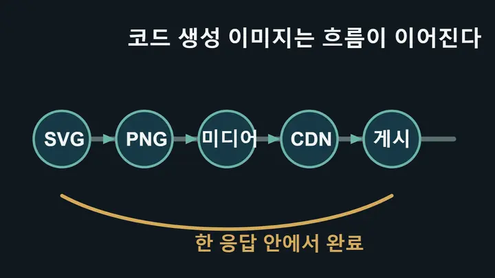 ChatGPT에서 SVG 코드 생성부터 PNG 렌더링, media:add, 본문 삽입, 배포까지 이어지는 연속 작업 흐름도