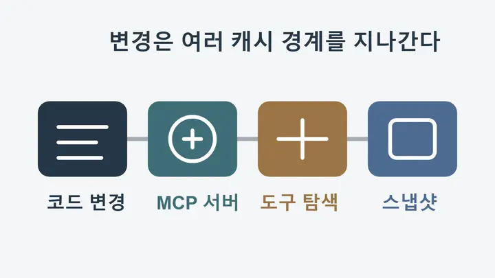 노트북에서 MCP 서버와 클라우드, ChatGPT 도구 정의가 연결되는 계층을 추상화한 대표 이미지