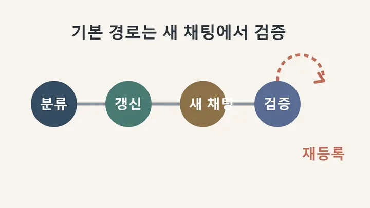 MCP 변경 내용을 분류한 뒤 서버를 업데이트하고 새 채팅에서 도구 스키마를 검증한 후 필요할 때 MCP를 재등록하는 실전 절차