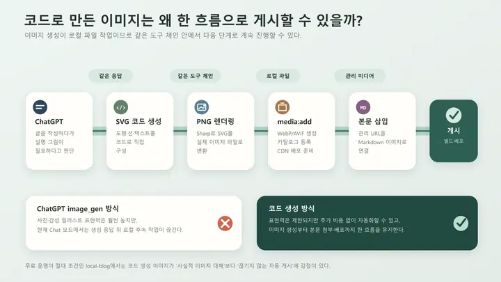 ChatGPT에서 SVG 코드 생성부터 PNG 렌더링, media:add, 본문 삽입, 배포까지 이어지는 연속 작업 흐름도