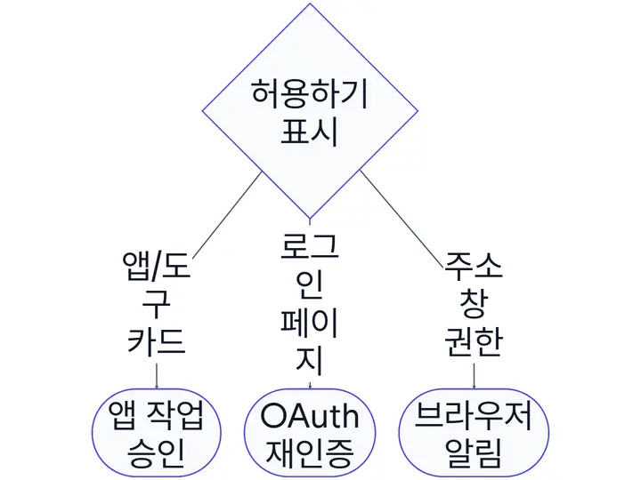 ChatGPT에서 허용하기 요청이 앱 작업 승인, OAuth 재인증, 브라우저 알림 권한으로 나뉘는 진단 다이어그램