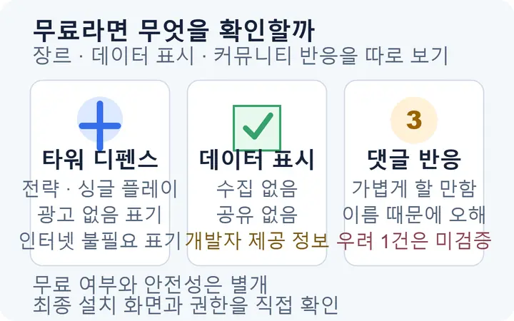 Data Defense 무료 배포 판단 요소로 타워 디펜스 장르, Google Play 개발자 제공 데이터 보안 표시, 아카라이브 댓글 3개의 반응을 구분해 보여주는 인포그래픽