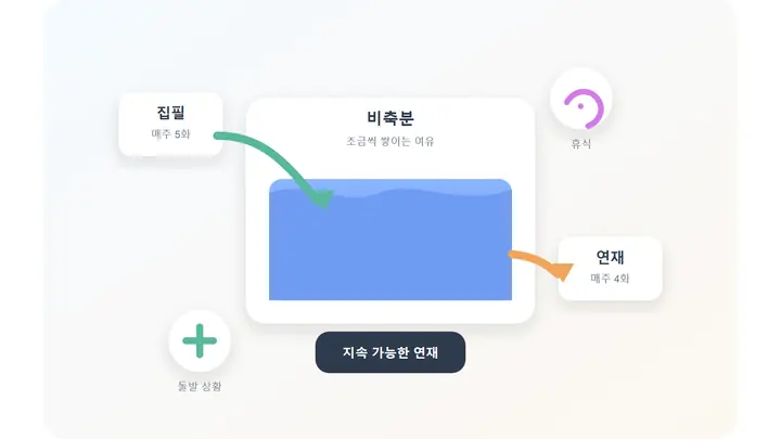 작가의 주간 집필량보다 연재량을 약간 낮게 유지해 비축분이 쌓이고 휴식과 돌발 상황을 버틸 여유가 생기는 구조를 저수지처럼 표현한 이미지