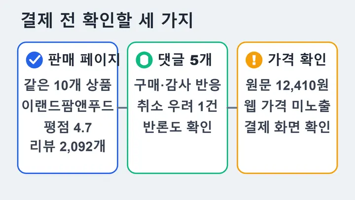 애슐리 주먹밥 핫딜에서 판매 페이지 확인, 댓글 반응, 결제 전 가격 재확인 항목을 구분해 보여주는 판단 인포그래픽