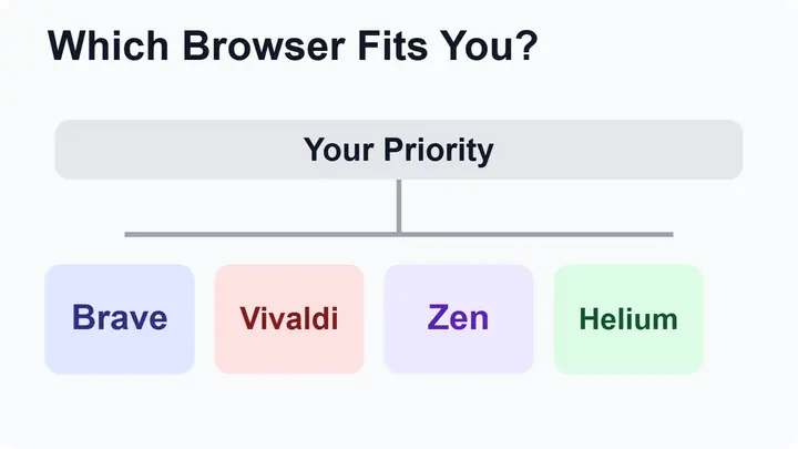 Brave, Vivaldi, Zen, Helium 중 사용 목적에 따라 브라우저를 선택하는 의사결정 다이어그램