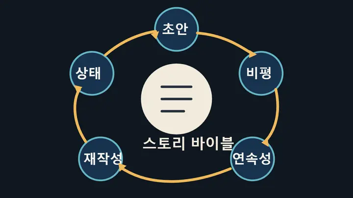 인간 작가가 스토리 바이블과 서사 상태를 관리하고 AI 초안, 비평, 연속성 검사, 재작성을 반복하는 장편소설 제작 흐름도