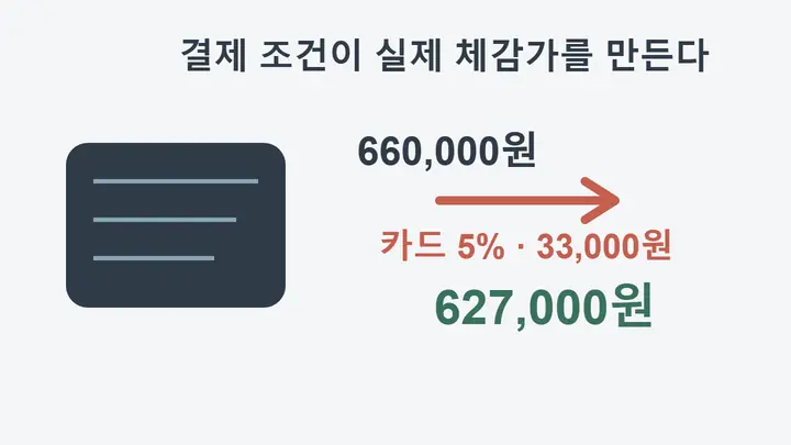 KLEVV DDR5-6000 CL30 32GB의 판매가 660,000원에서 네이버페이 주문형 카드 5% 할인 33,000원을 적용해 627,000원이 되는 가격 구조를 보여주는 인포그래픽