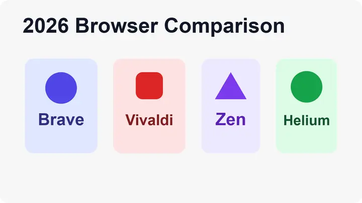 Brave, Vivaldi, Zen, Helium 네 브라우저를 각각 범용형, 작업형, UX형, 미니멀형으로 비교한 인포그래픽