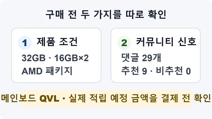 KLEVV DDR5-6000 CL30 32GB 구매 전 AMD 패키지와 16GB 2개 구성, 아카라이브 댓글 29개와 추천 9·비추천 0, 메인보드 QVL과 적립 경로 확인 필요를 정리한 체크 인포그래픽