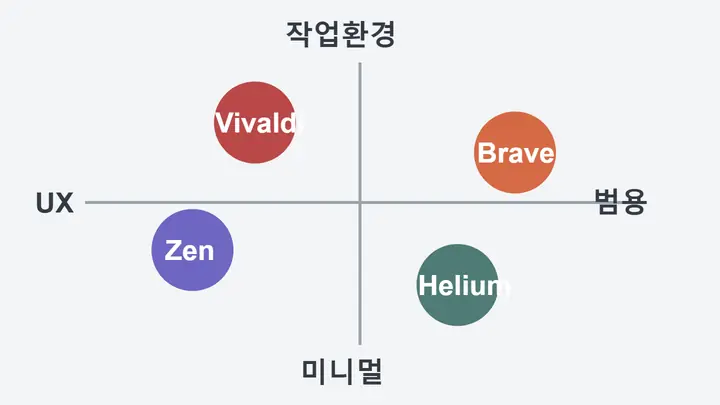 Brave, Vivaldi, Zen, Helium 네 브라우저를 각각 범용형, 작업형, UX형, 미니멀형으로 비교한 인포그래픽
